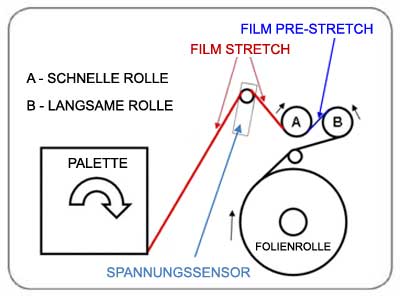 Noxon Folienspannung Pre-Stretch Variabel